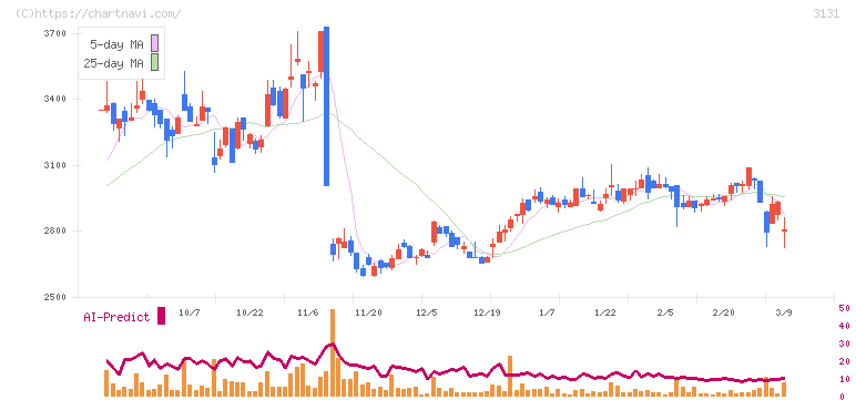 シンデン・ハイテックス(3131)の日足チャート