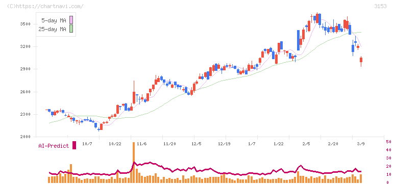 八洲電機(3153)の日足チャート