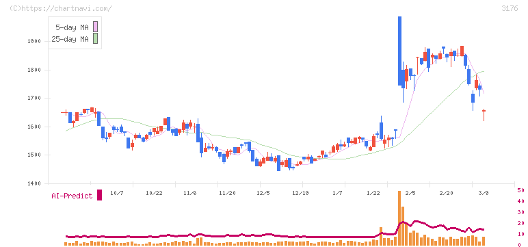 三洋貿易(3176)の日足チャート