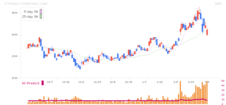 ウイン・パートナーズ(3183)の日足チャート