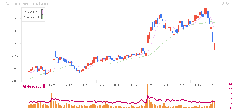 ネクステージ(3186)の日足チャート