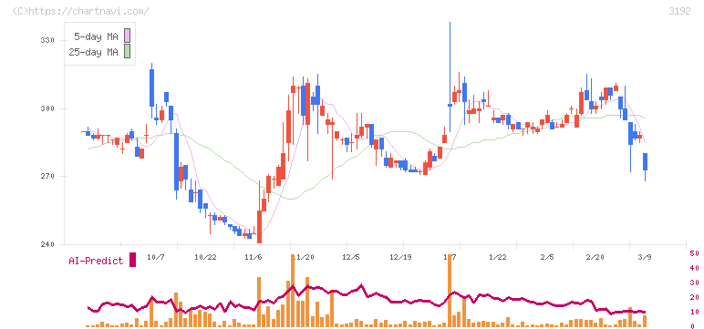 白鳩(3192)の日足チャート