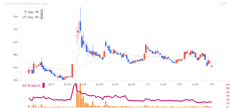 ジェネレーションパス(3195)の日足チャート