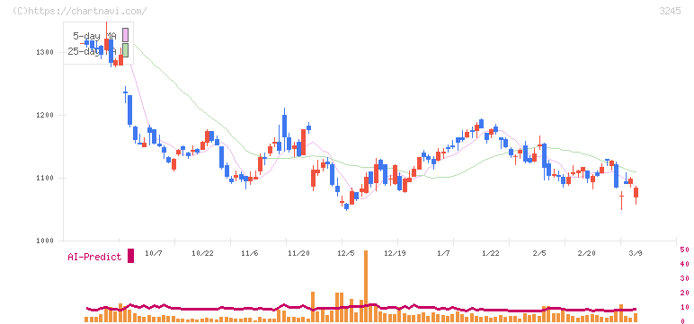 ディア・ライフ(3245)の日足チャート