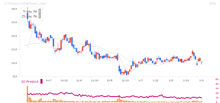 ブッキングリゾート(324A)の日足チャート
