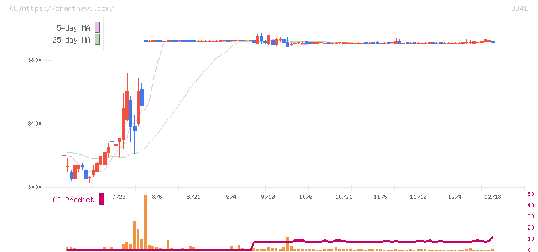 日本調剤(3341)の日足チャート