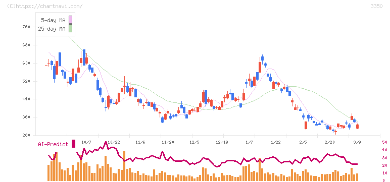 メタプラネット(3350)の日足チャート