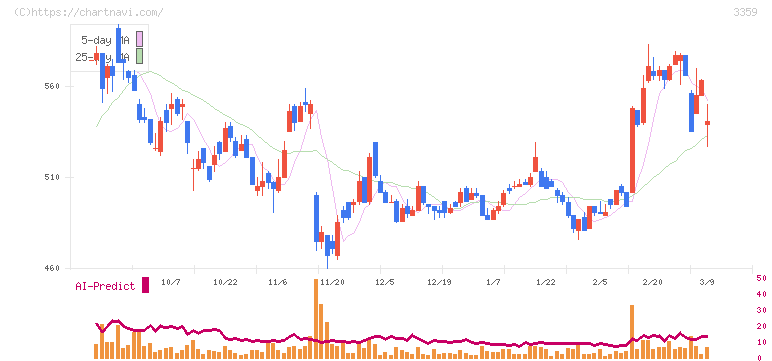 ｃｏｔｔａ(3359)の日足チャート
