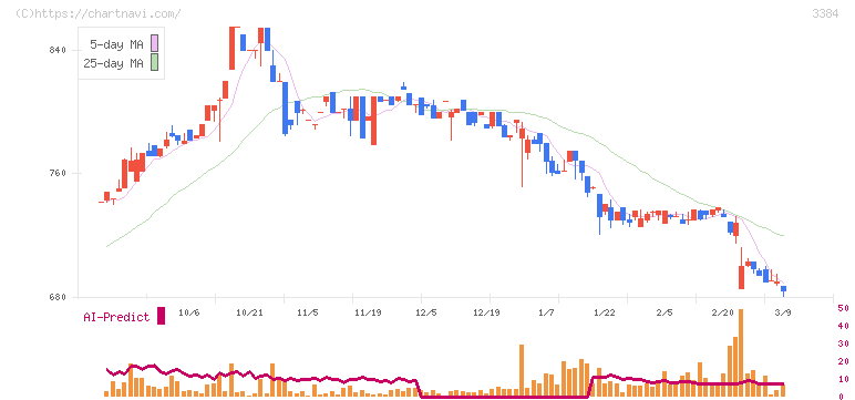 アークコア(3384)の日足チャート