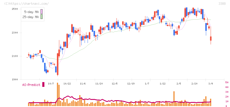 明治電機工業(3388)の日足チャート