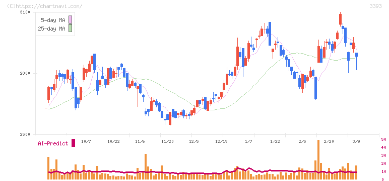 スターティアホールディングス(3393)の日足チャート