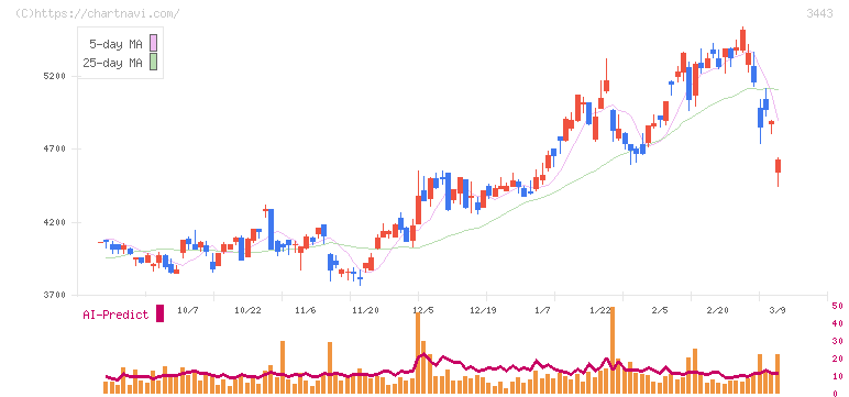 川田テクノロジーズ(3443)の日足チャート