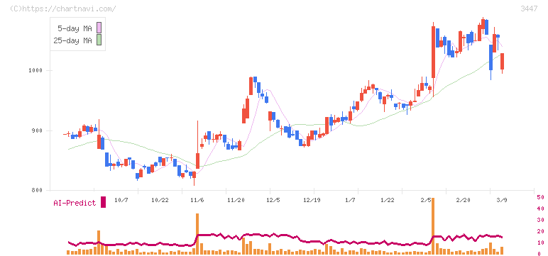 信和(3447)の日足チャート