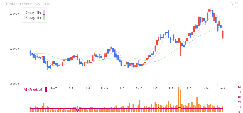ヘルスケア＆メディカル投資法人(3455)の日足チャート