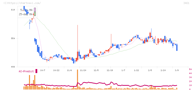 パルマ(3461)の日足チャート