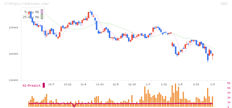 いちごホテルリート投資法人(3463)の日足チャート