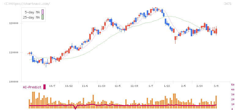 三井不動産ロジスティクスパーク投資法人(3471)の日足チャート