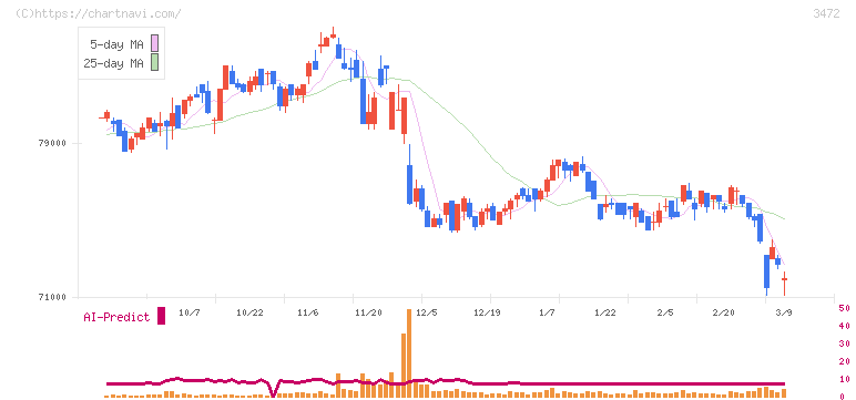 日本ホテル＆レジデンシャル投資法人(3472)の日足チャート