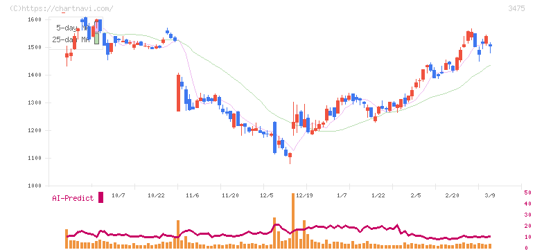 グッドコムアセット(3475)の日足チャート