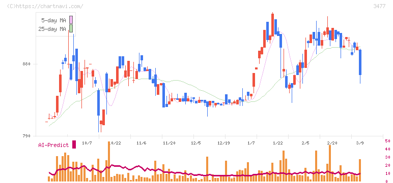 フォーライフ(3477)の日足チャート