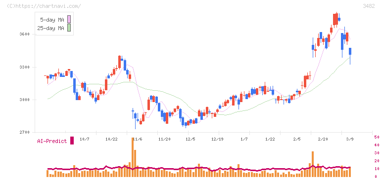 ロードスターキャピタル(3482)の日足チャート