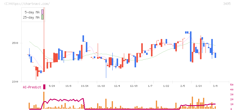 香陵住販(3495)の日足チャート