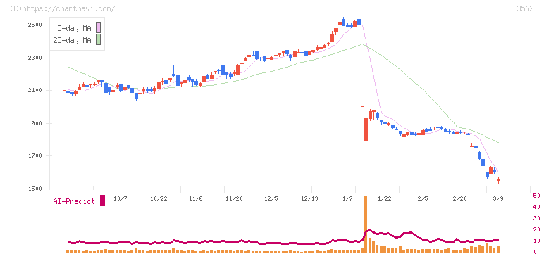 Ｎｏ．１(3562)の日足チャート