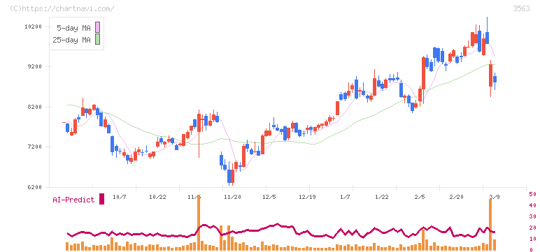 ＦＯＯＤ　＆　ＬＩＦＥ　ＣＯＭＰＡＮＩＥＳ(3563)の日足チャート