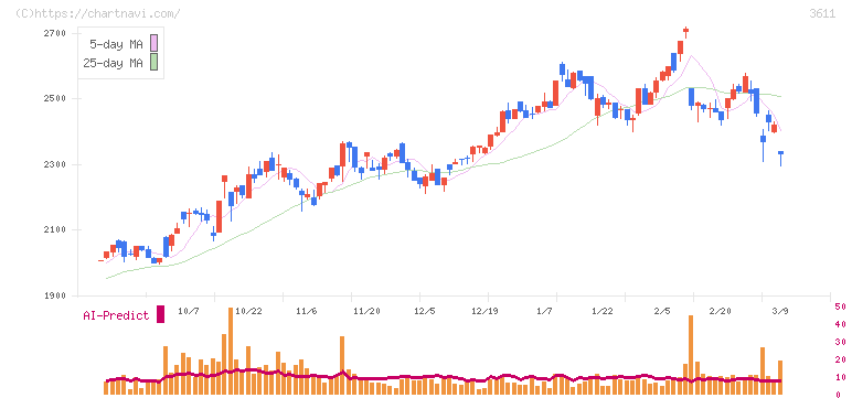 マツオカコーポレーション(3611)の日足チャート