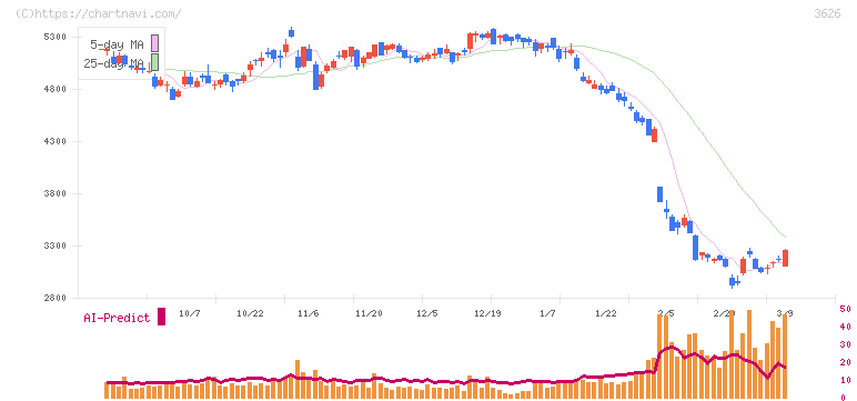 ＴＩＳ(3626)の日足チャート