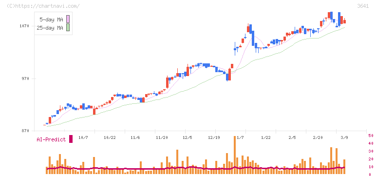 パピレス(3641)の日足チャート