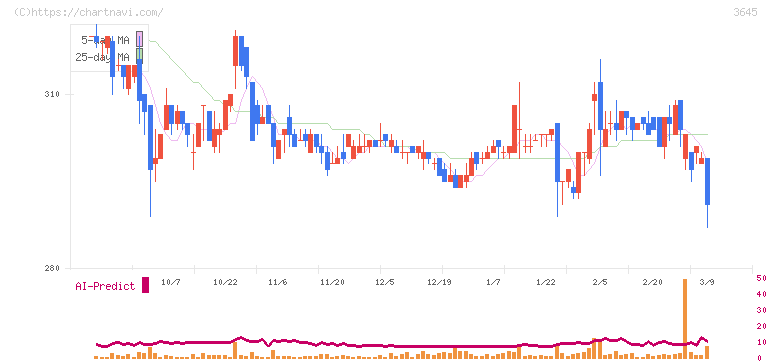 メディカルネット(3645)の日足チャート