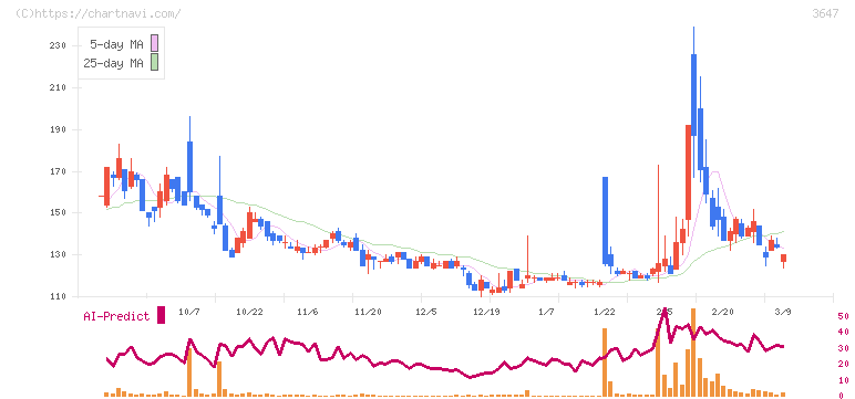 ジー・スリーホールディングス(3647)の日足チャート