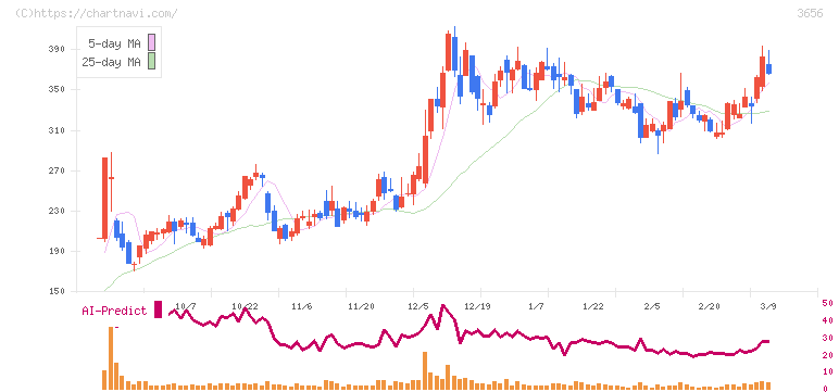 ＫＬａｂ(3656)の日足チャート