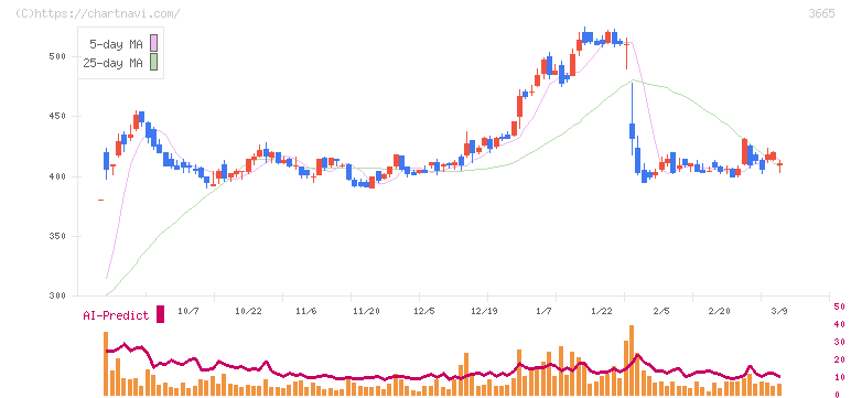 エニグモ(3665)の日足チャート