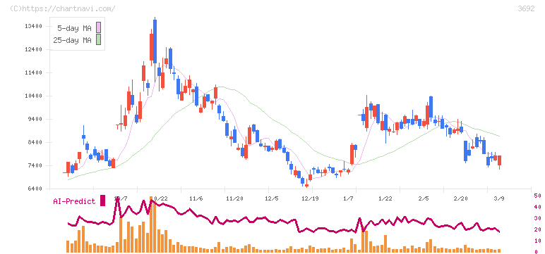 ＦＦＲＩセキュリティ(3692)の日足チャート