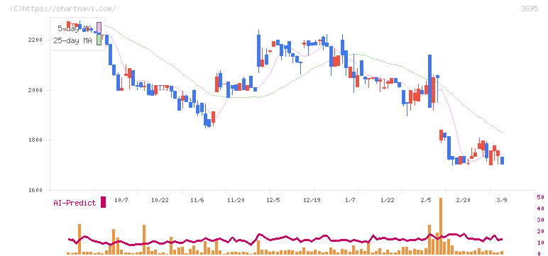 ＧＭＯプロダクトプラットフォーム(3695)の日足チャート