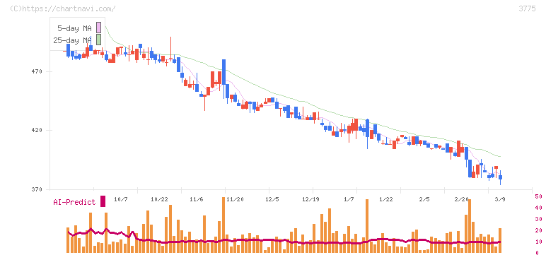 ガイアックス(3775)の日足チャート