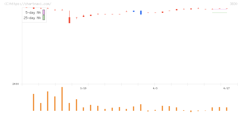 ギガプライズ(3830)の日足チャート