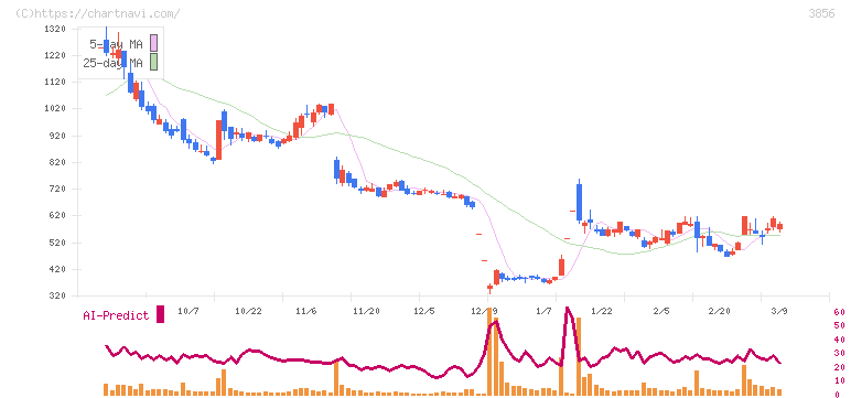 Ａｂａｌａｎｃｅ(3856)の日足チャート