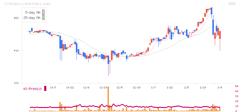 ハビックス(3895)の日足チャート