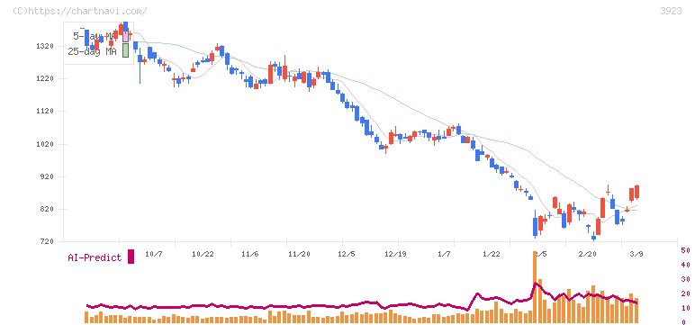 ラクス(3923)の日足チャート