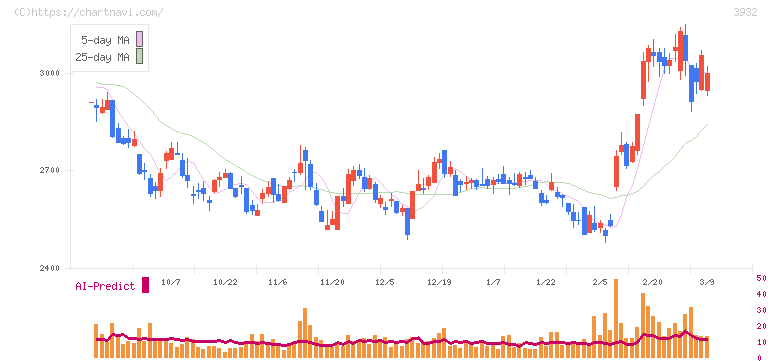 アカツキ(3932)の日足チャート