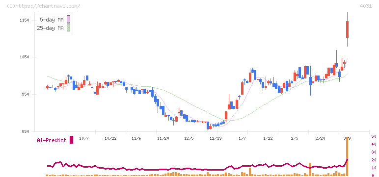 片倉コープアグリ(4031)の日足チャート