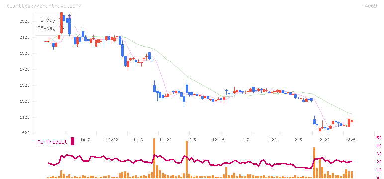 ＢｌｕｅＭｅｍｅ(4069)の日足チャート