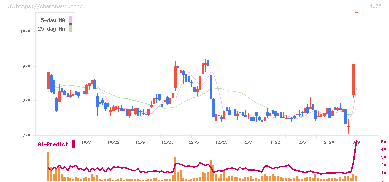 ブレインズテクノロジー(4075)の日足チャート