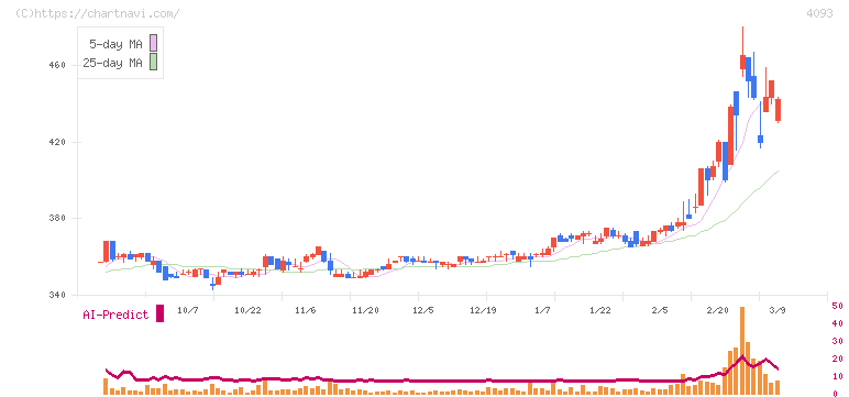 東邦アセチレン(4093)の日足チャート