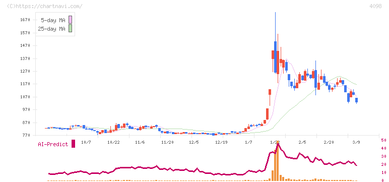 チタン工業(4098)の日足チャート