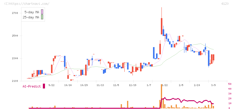 スガイ化学工業(4120)の日足チャート
