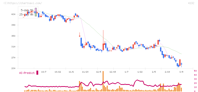 スパイダープラス(4192)の日足チャート